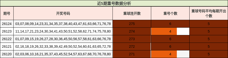 近5期重号数据分析