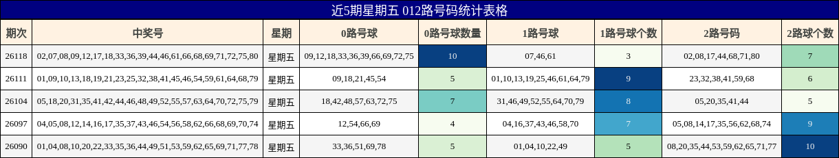 近5期星期五 012路号码统计表格