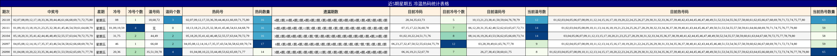 近5期星期五 冷温热码统计表格