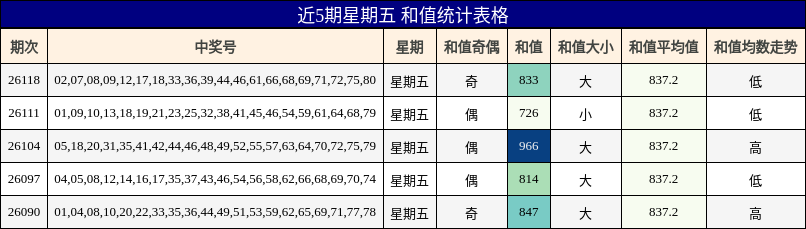 近5期星期五 和值统计表格