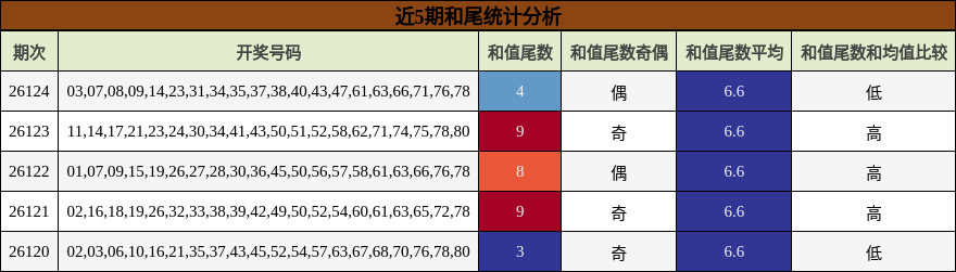 近5期和尾统计分析