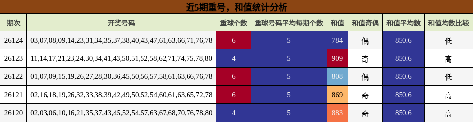 近5期重号，和值统计分析