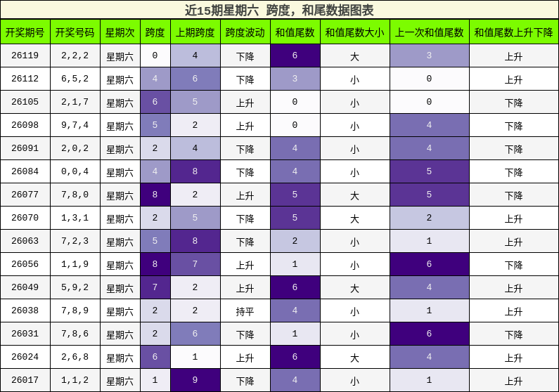 跨度分析，和尾分析