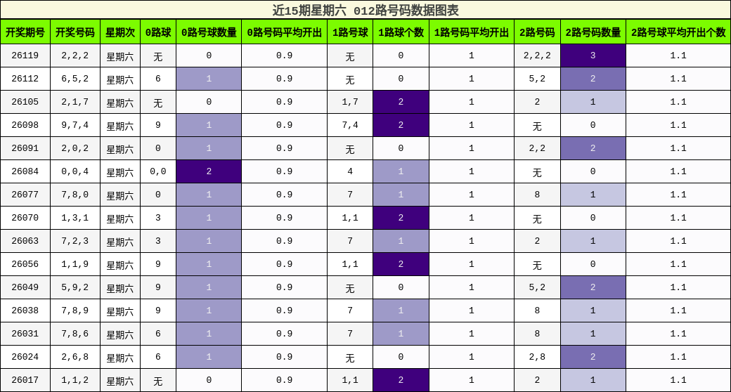 012路号码分析