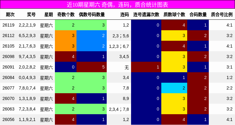 近10期星期六 奇偶，连码，质合统计图表