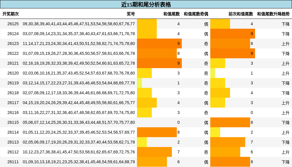 近15期和尾分析表格
