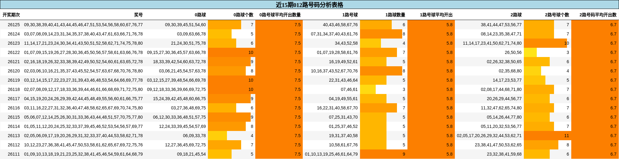近15期012路号码分析表格