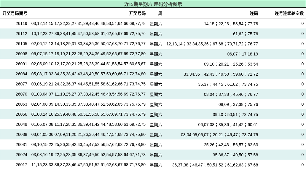 近15期星期六 连码分析图示