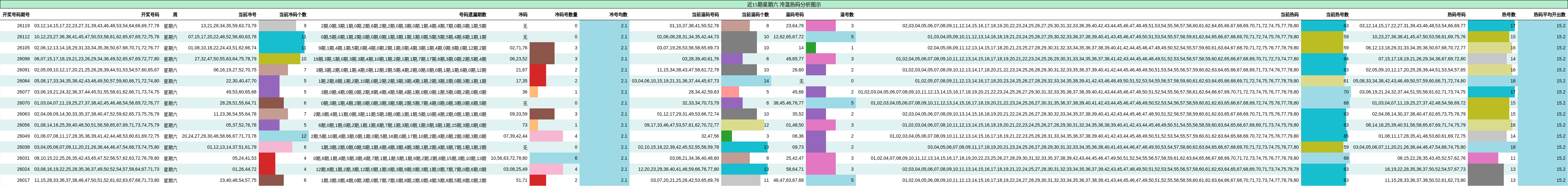 近15期星期六 冷温热码分析图示