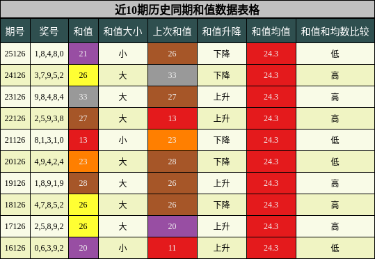 和值分析