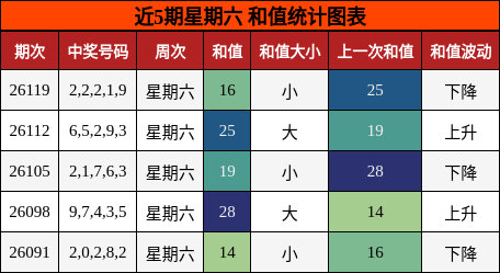 和值分析
