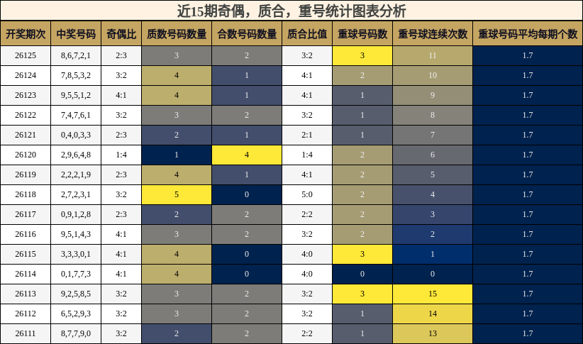 奇偶分析，质合分析，重号分析