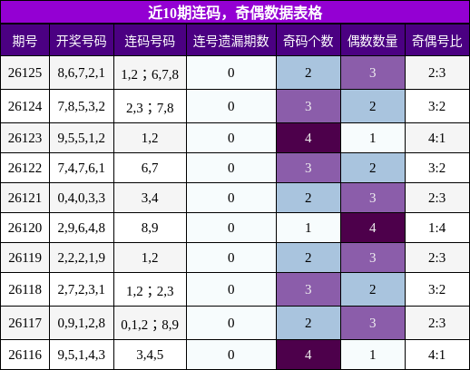 近10期连码，奇偶数据表格