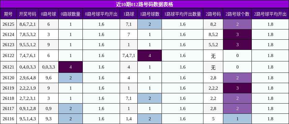 近10期012路号码数据表格
