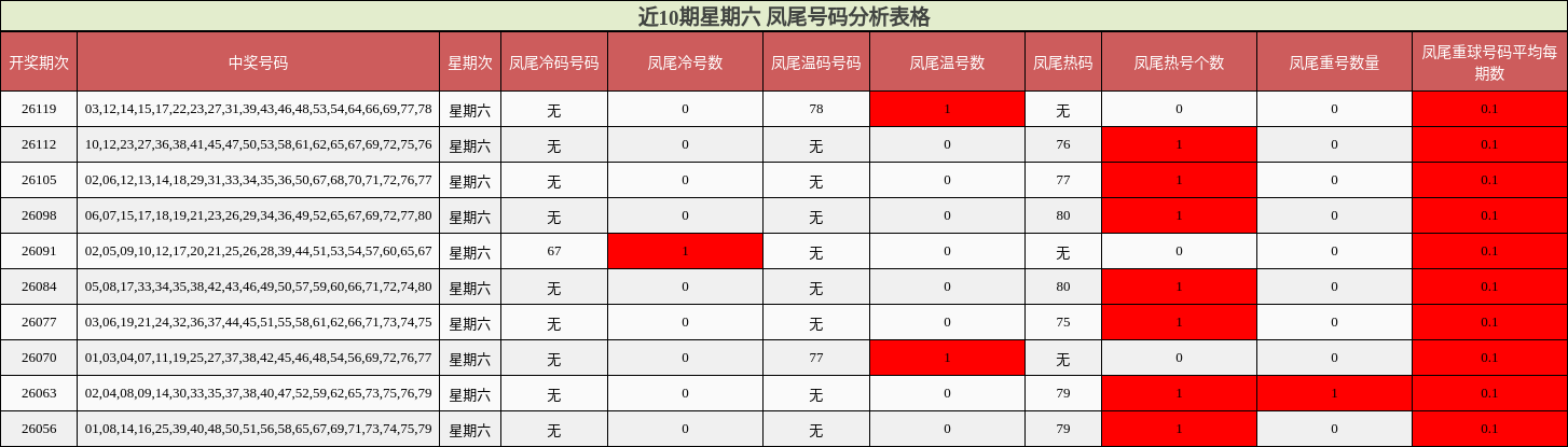 近10期星期六 凤尾号码分析表格