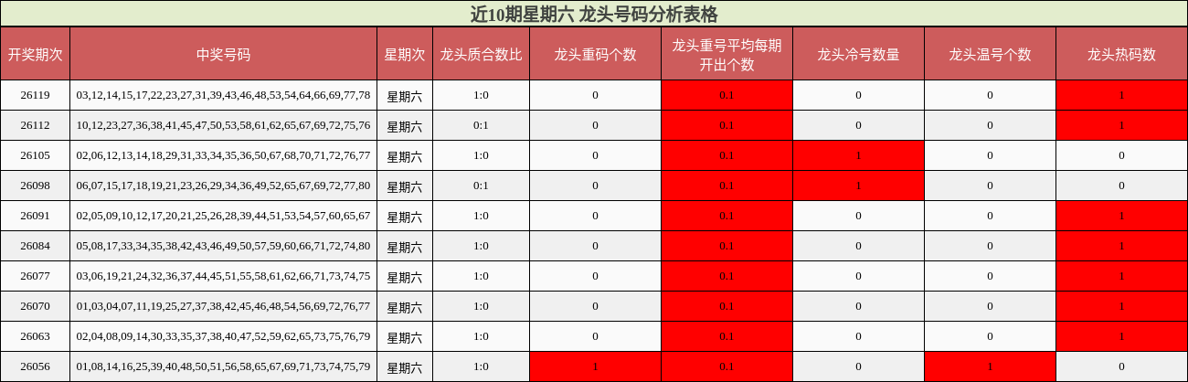 近10期星期六 龙头号码分析表格