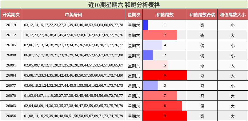 近10期星期六 和尾分析表格