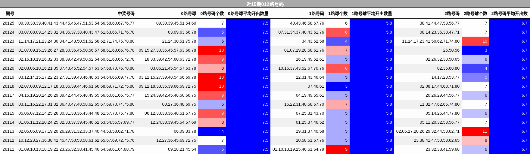 近15期012路号码