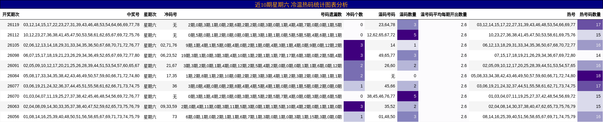 近10期星期六 冷温热码统计图表分析