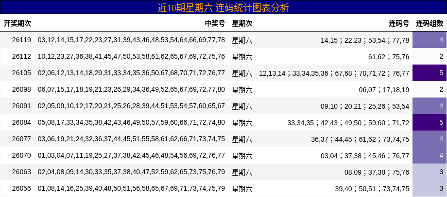 近10期星期六 连码统计图表分析