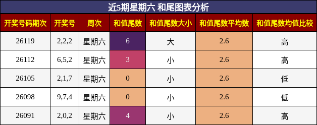 和尾分析