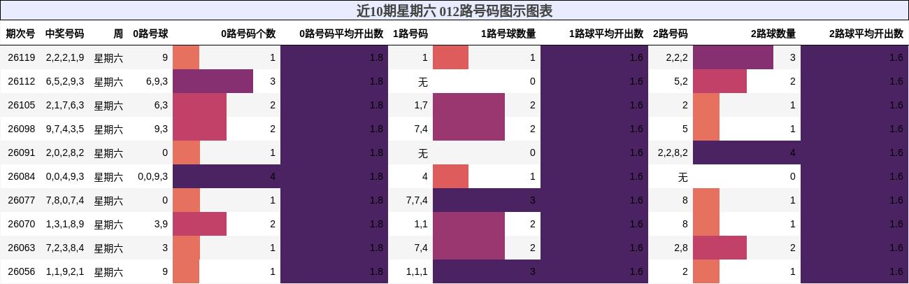 近10期星期六 012路号码图示图表