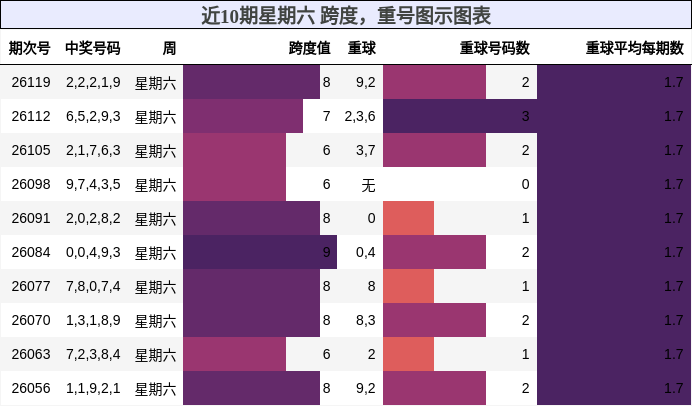 近10期星期六 跨度，重号图示图表