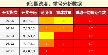 跨度分析，重号分析