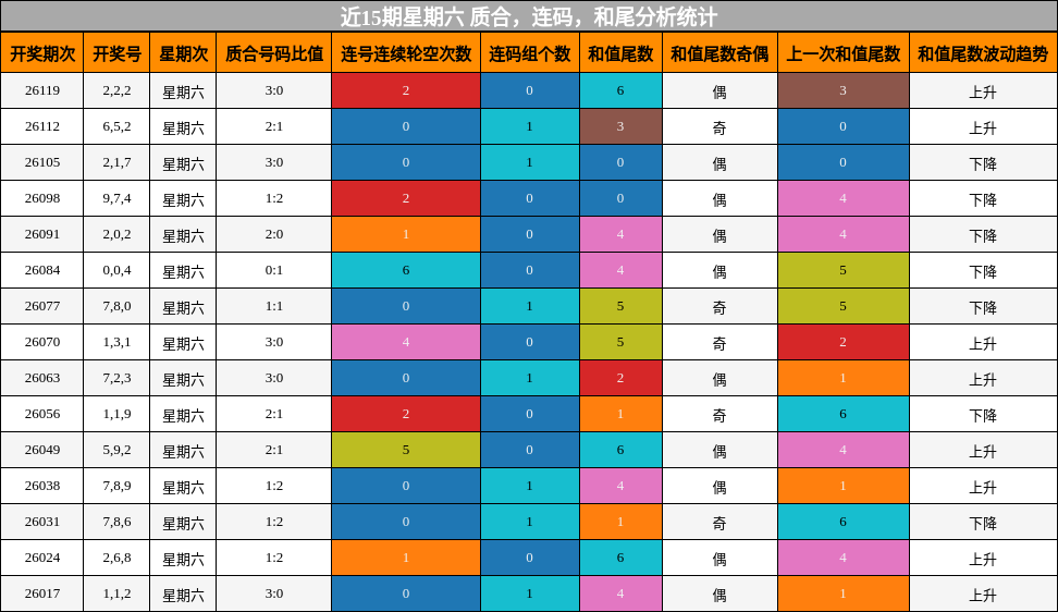 近15期星期六 质合，连码，和尾分析统计
