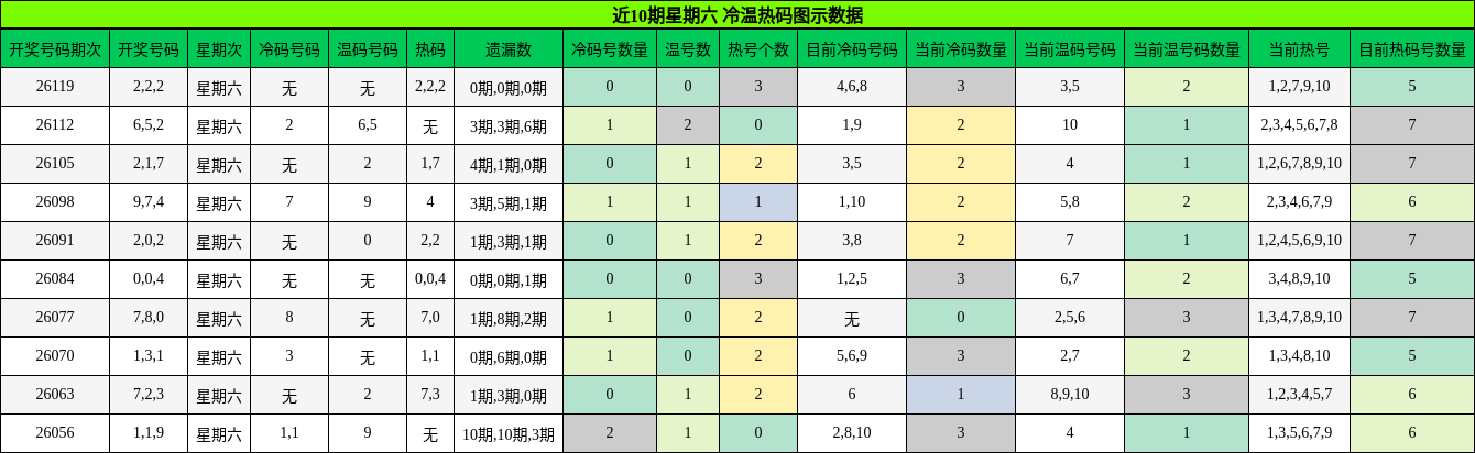 冷温热码分析