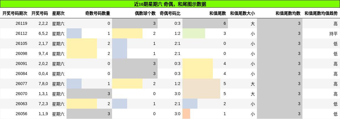 奇偶分析，和尾分析