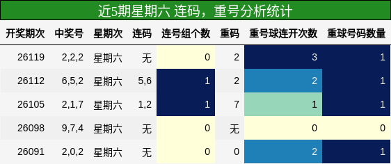 连码分析，重号分析