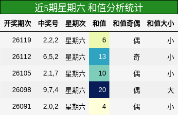 和值分析