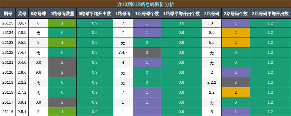 012路号码分析