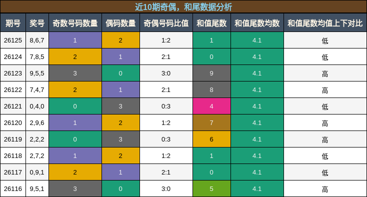 奇偶分析，和尾分析