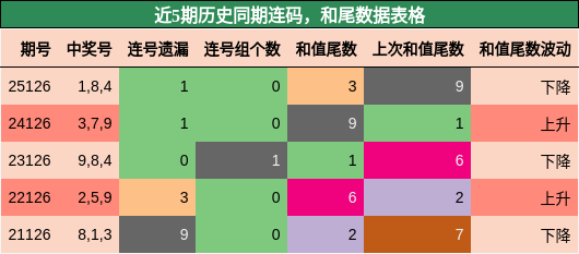 连码分析，和尾分析