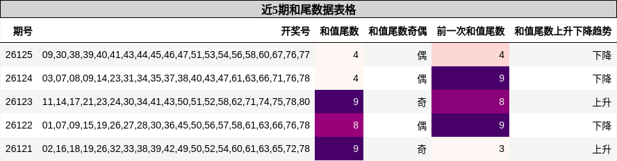 和尾分析