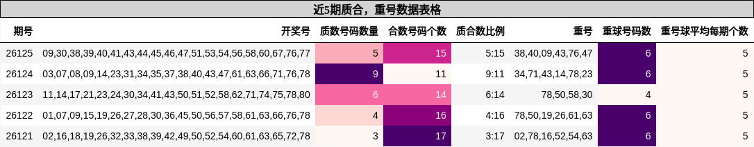 质合分析，重号分析