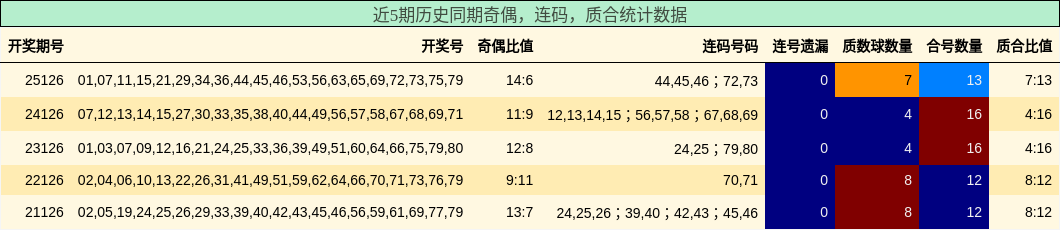 奇偶分析，连码分析，质合分析