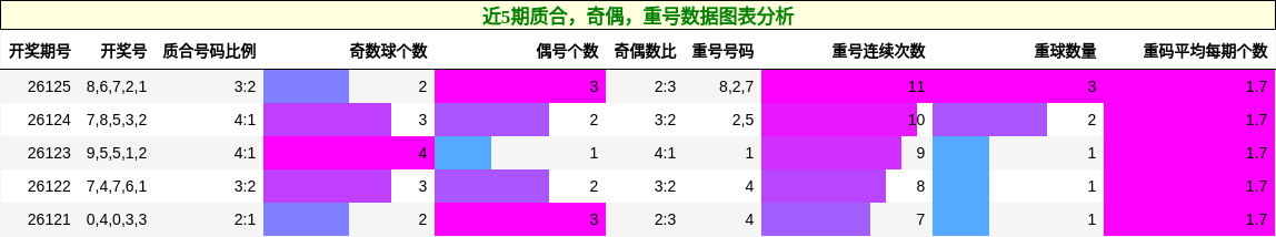 近5期质合，奇偶，重号数据图表分析