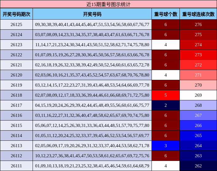 近15期重号图示统计