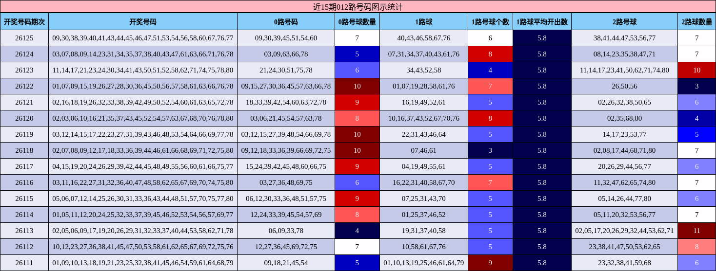 近15期012路号码图示统计