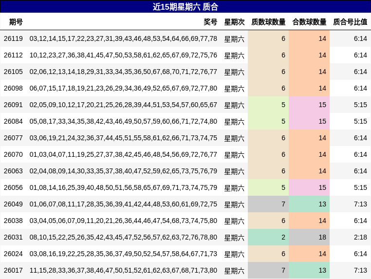 近15期星期六 质合