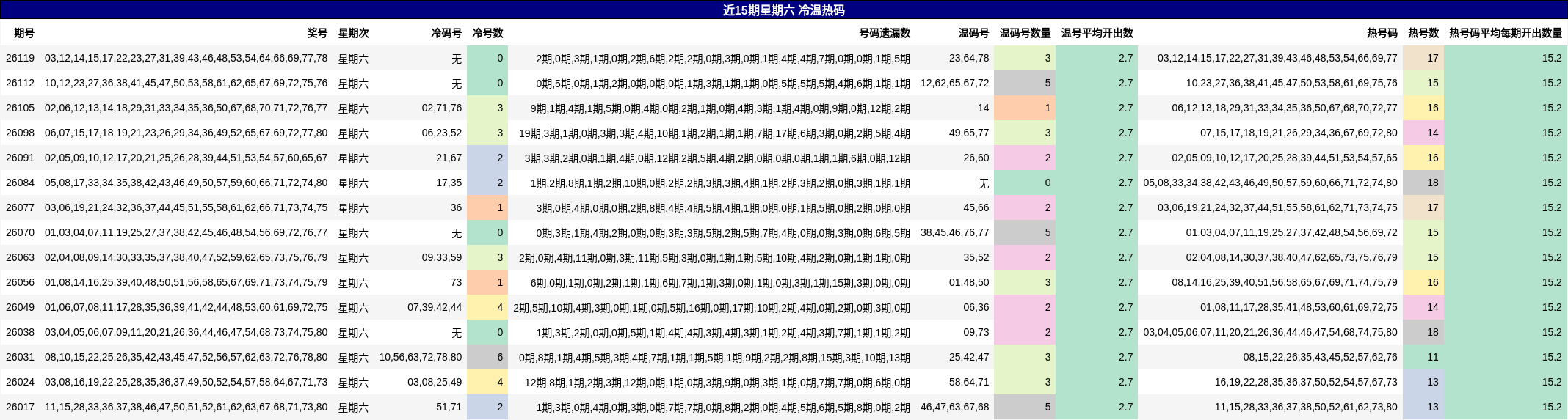 近15期星期六 冷温热码