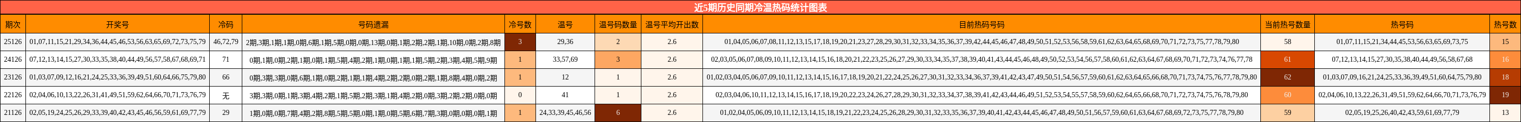 近5期历史同期冷温热码统计图表