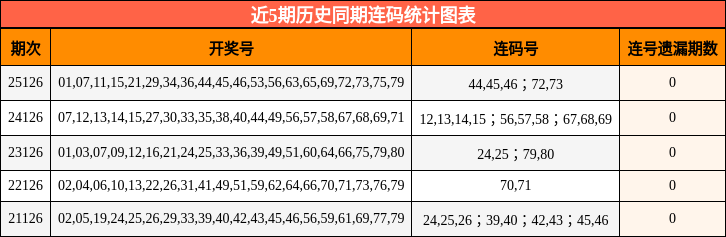 近5期历史同期连码统计图表