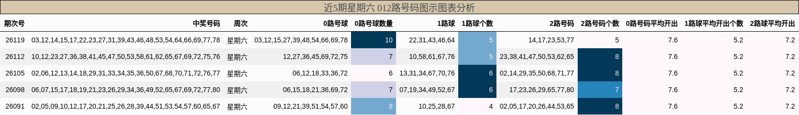 012路号码分析