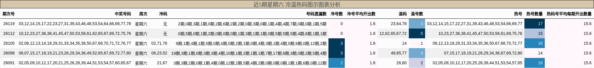 冷温热码分析