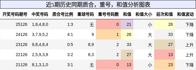 质合分析，重号分析，和值分析