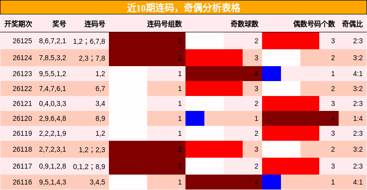 连码分析，奇偶分析